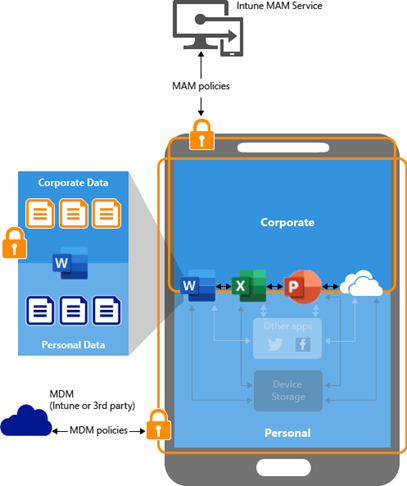 Mobile Application Management MAM Diagram 2