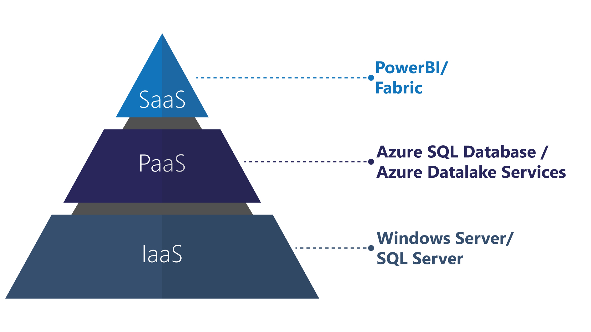 Microsoft Fabric SaaS, IaaS and PaaS Diagram